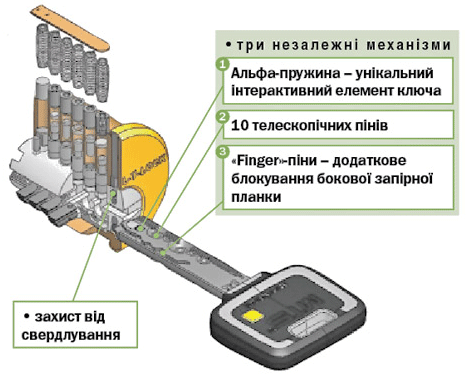 Циліндр MT5®+ від MUL-T-LOCK®(мультлок)